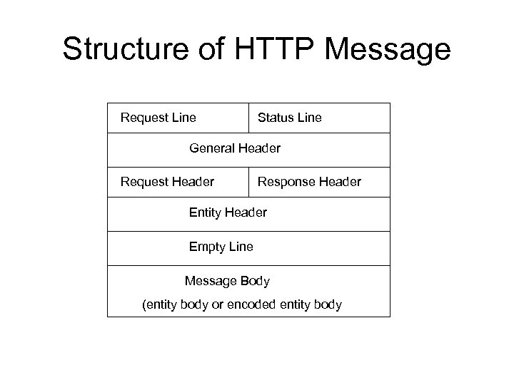 message-structure